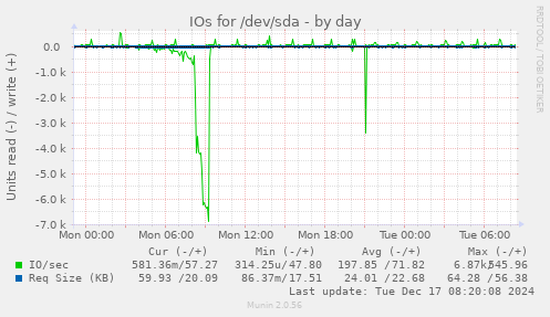 IOs for /dev/sda