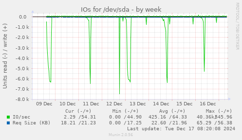 IOs for /dev/sda