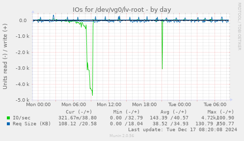 IOs for /dev/vg0/lv-root