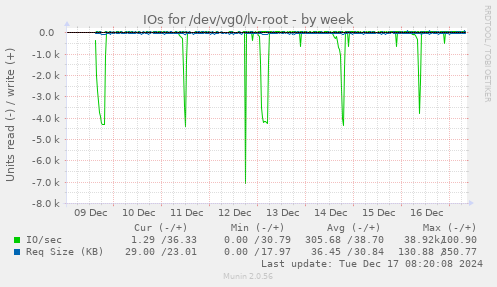 IOs for /dev/vg0/lv-root