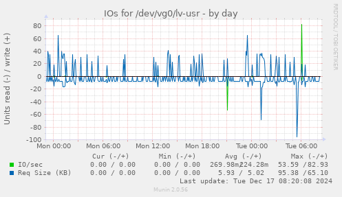 IOs for /dev/vg0/lv-usr