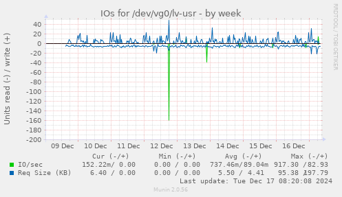 IOs for /dev/vg0/lv-usr