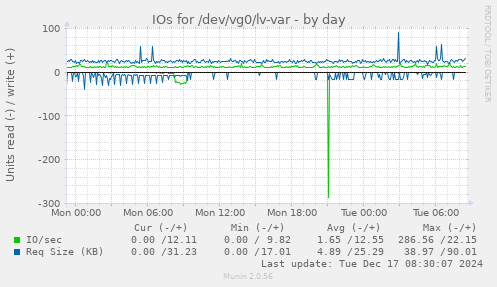 IOs for /dev/vg0/lv-var