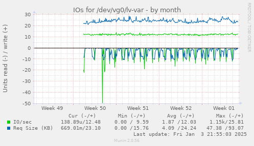 monthly graph