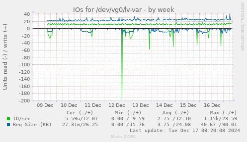 IOs for /dev/vg0/lv-var