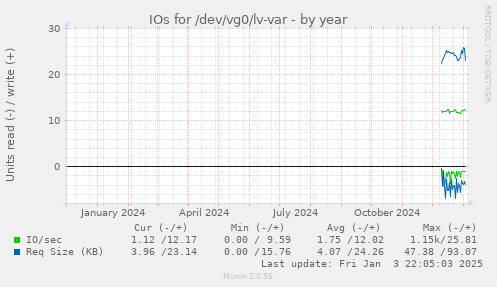 yearly graph