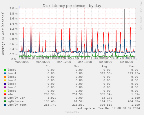 Disk latency per device