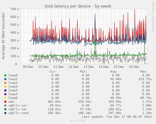 Disk latency per device