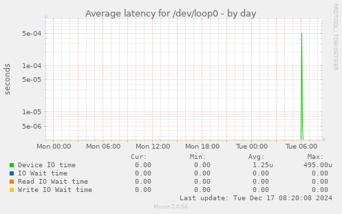 Average latency for /dev/loop0