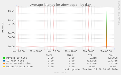 Average latency for /dev/loop1