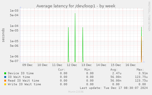 Average latency for /dev/loop1