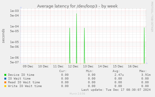 Average latency for /dev/loop3