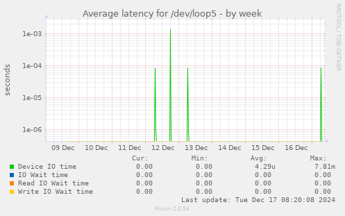 Average latency for /dev/loop5