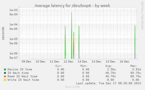 Average latency for /dev/loop6