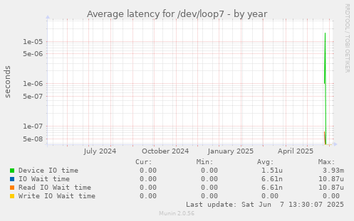 Average latency for /dev/loop7