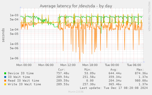 Average latency for /dev/sda