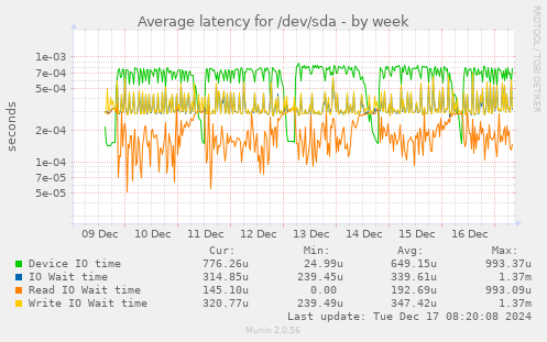 Average latency for /dev/sda