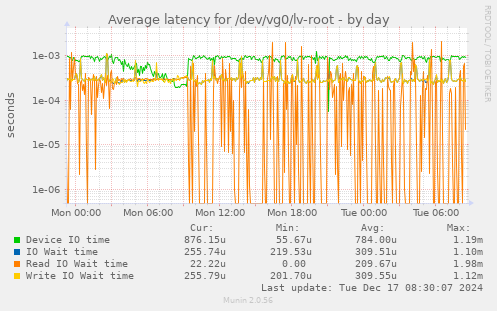 Average latency for /dev/vg0/lv-root