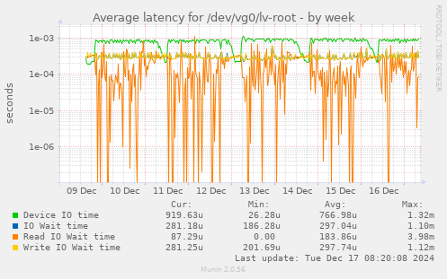 Average latency for /dev/vg0/lv-root