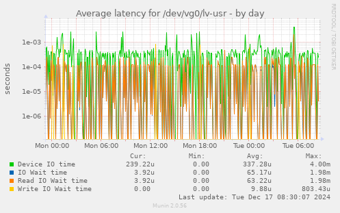 Average latency for /dev/vg0/lv-usr