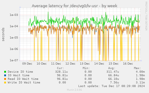 Average latency for /dev/vg0/lv-usr