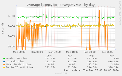 Average latency for /dev/vg0/lv-var