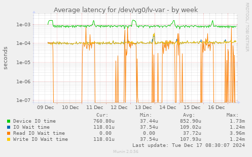 Average latency for /dev/vg0/lv-var