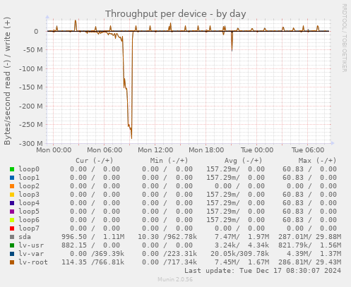 Throughput per device