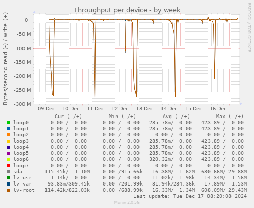 Throughput per device