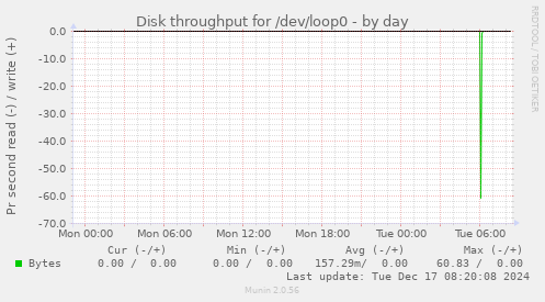 Disk throughput for /dev/loop0