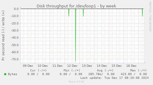 Disk throughput for /dev/loop1