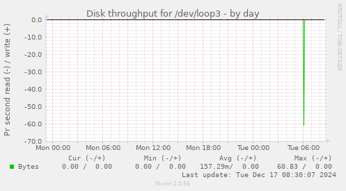 Disk throughput for /dev/loop3