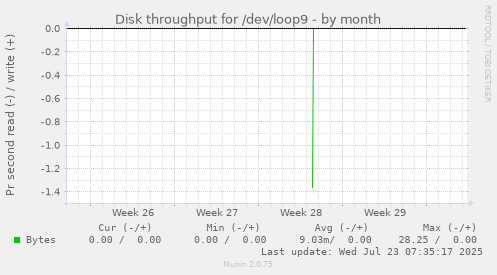 monthly graph