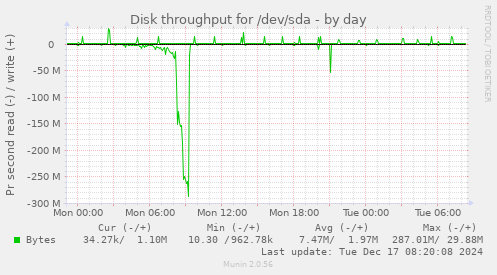 Disk throughput for /dev/sda