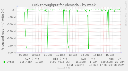 Disk throughput for /dev/sda