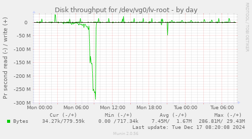 Disk throughput for /dev/vg0/lv-root