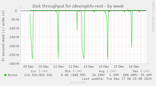 Disk throughput for /dev/vg0/lv-root