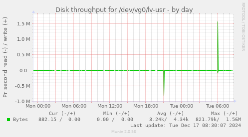 Disk throughput for /dev/vg0/lv-usr