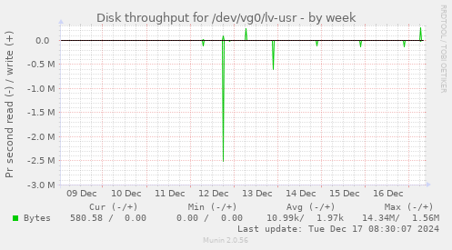 Disk throughput for /dev/vg0/lv-usr