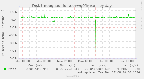 Disk throughput for /dev/vg0/lv-var