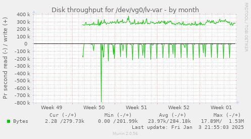 monthly graph