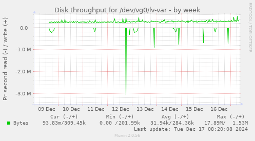 Disk throughput for /dev/vg0/lv-var