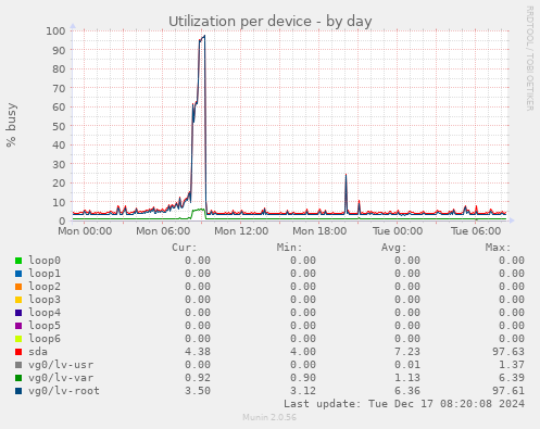 Utilization per device