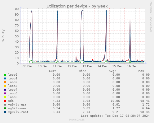 Utilization per device