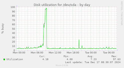 Disk utilization for /dev/sda