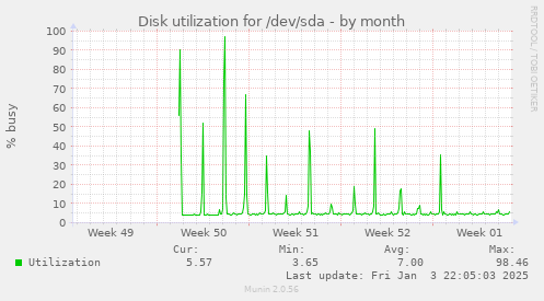 monthly graph