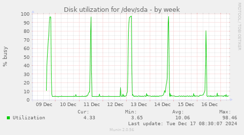 Disk utilization for /dev/sda