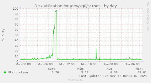 Disk utilization for /dev/vg0/lv-root