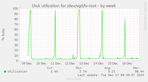 Disk utilization for /dev/vg0/lv-root