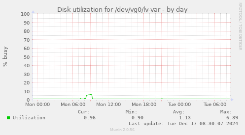 Disk utilization for /dev/vg0/lv-var